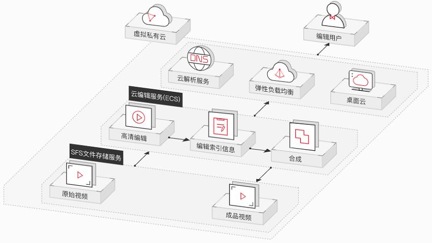 弹性文件准备工作_弹性文件服务 SFS