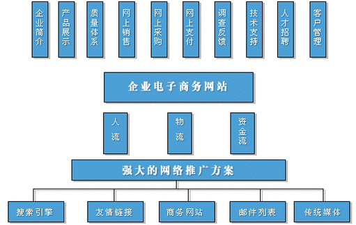 电子商务网站建设规划方案_规划部署方案