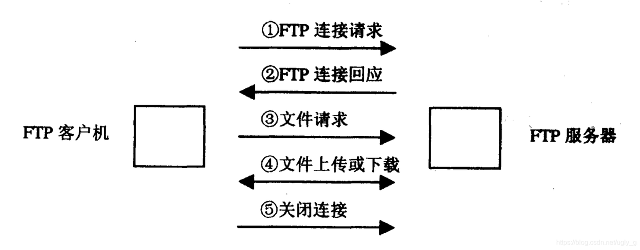 ftp如何连接到linux服务器配置_文件上传/数据传输