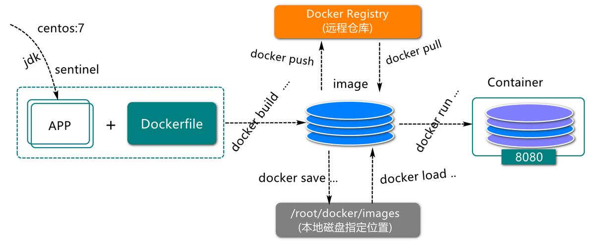 docker 制作_制作Docker镜像