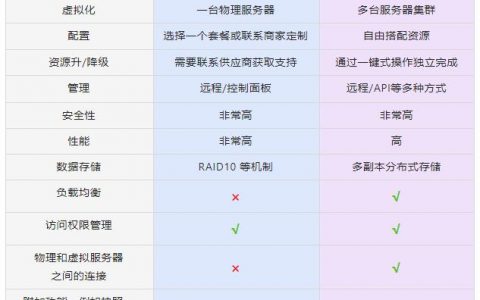 服务器1u2u区别_专属主机与普通云服务器的区别？