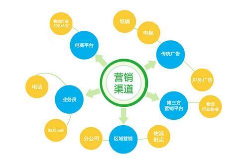 电子营销渠道_渠道管理