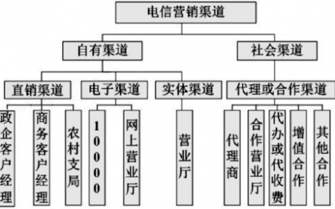 电子营销渠道_渠道管理