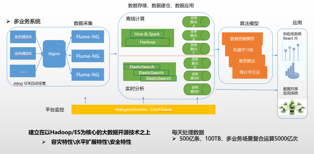 大数据存储与处理_数据存储