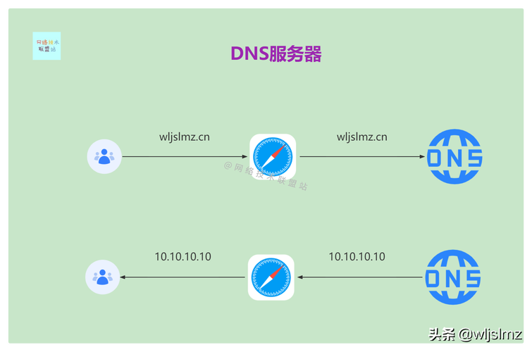 dns 域名_域名DNS