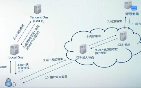 服务器配置低使用cdn提速_使用CDN前
