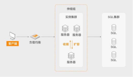 弹性伸缩和云数据库_弹性伸缩 AS