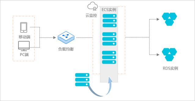 弹性伸缩和云数据库_弹性伸缩 AS