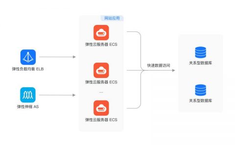 弹性伸缩和云数据库_弹性伸缩 AS