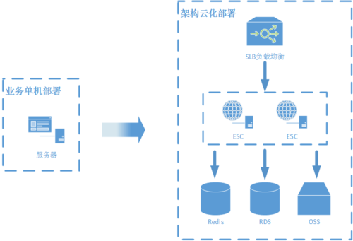 服务器负载量_Flexus云数据库RDS支持跨AZ高可用吗？