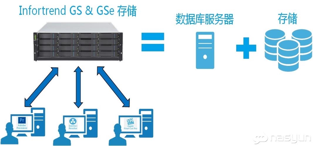 调取云服务器内存储的电子数据库_数据库存储