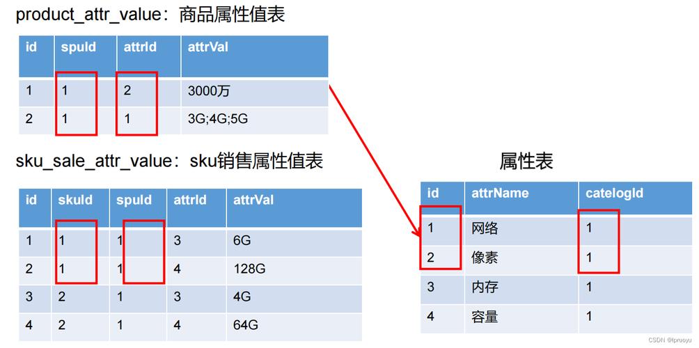 分布式关系型数据库服务规格和定价_发布多SKU定价的商品规格