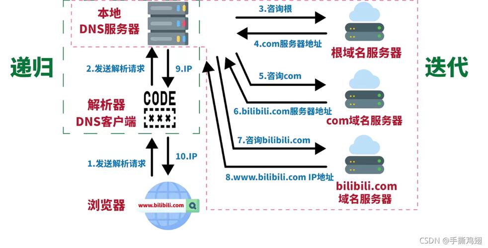 dns解析与域名解析_域名解析与绑定