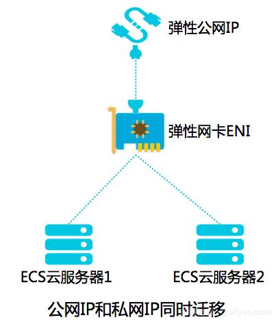 弹性公网ip 共享带宽_弹性公网IP