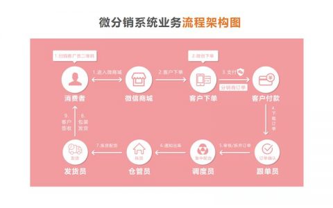 分销网站制作条件_分销计划