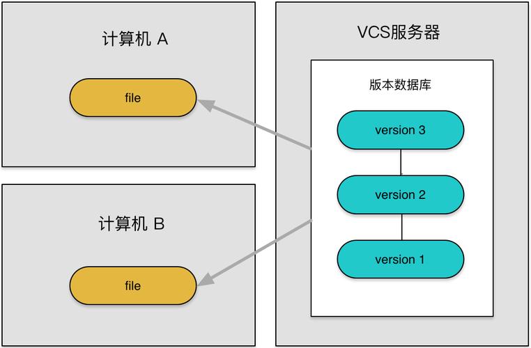 对象存储多版本控制_多版本控制