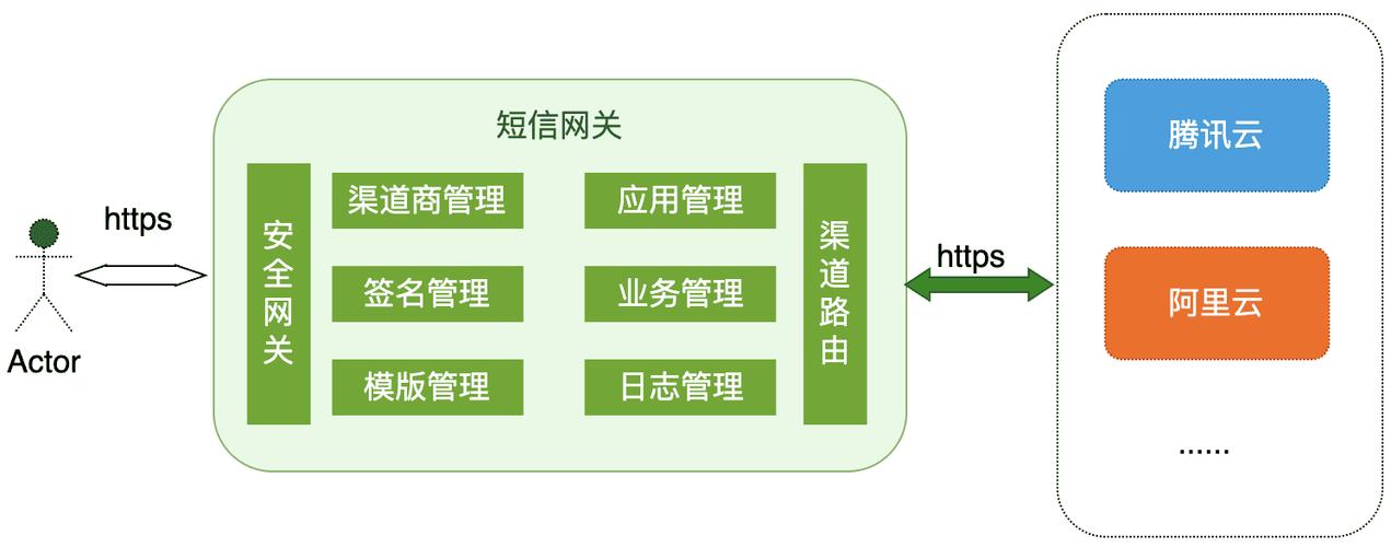 短信网关api_配置短信网关