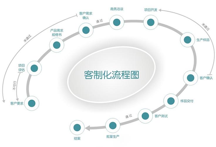 定制开发网站_定制开发流程