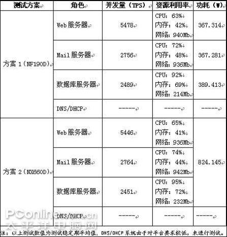 一台服务器功率什么意思