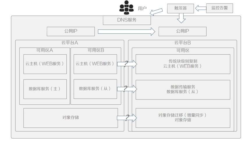 dbbridge迁移到云数据库_批量跨企业项目迁移域名
