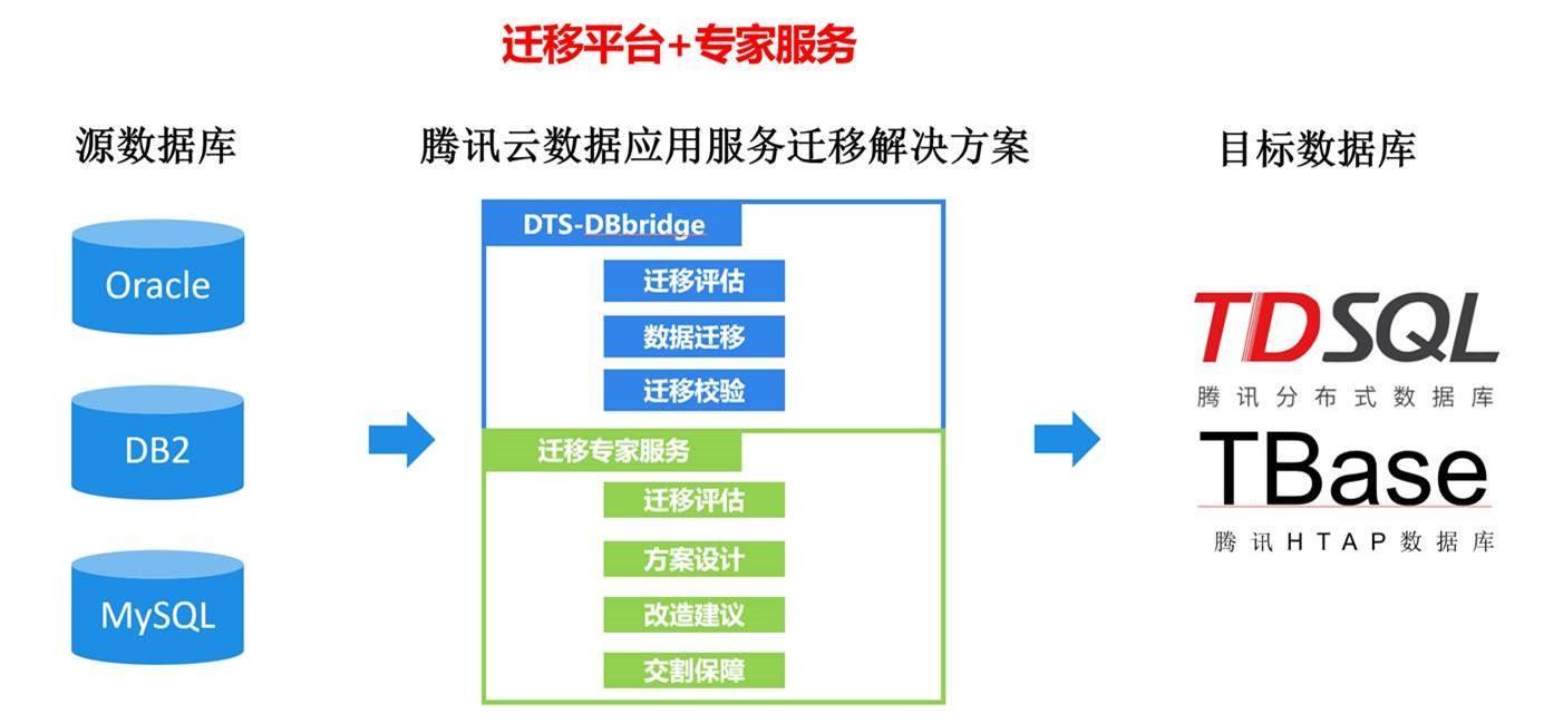 dbbridge迁移到云数据库_批量跨企业项目迁移域名