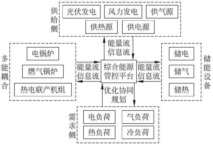 分布式能源系统_能源管理功能