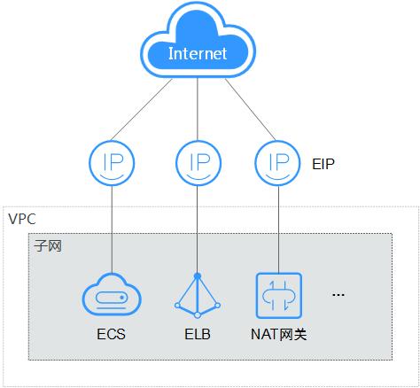 弹性公网ip 和公网ip_弹性公网IP和全域弹性公网IP有什么区别？
