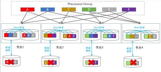 分布式存储技术_专属分布式存储三副本技术
