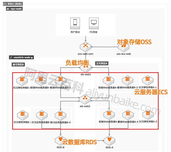 负载均衡后端ecs权重设置为0的说明_后端服务器概述