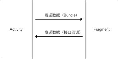 fragment之间怎么通信_通信