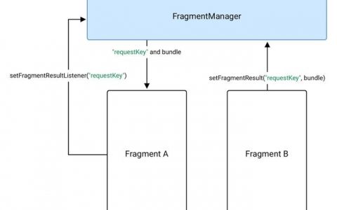 fragment之间怎么通信_通信