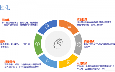 大数据时代的电子商务和营销_电子商务设置