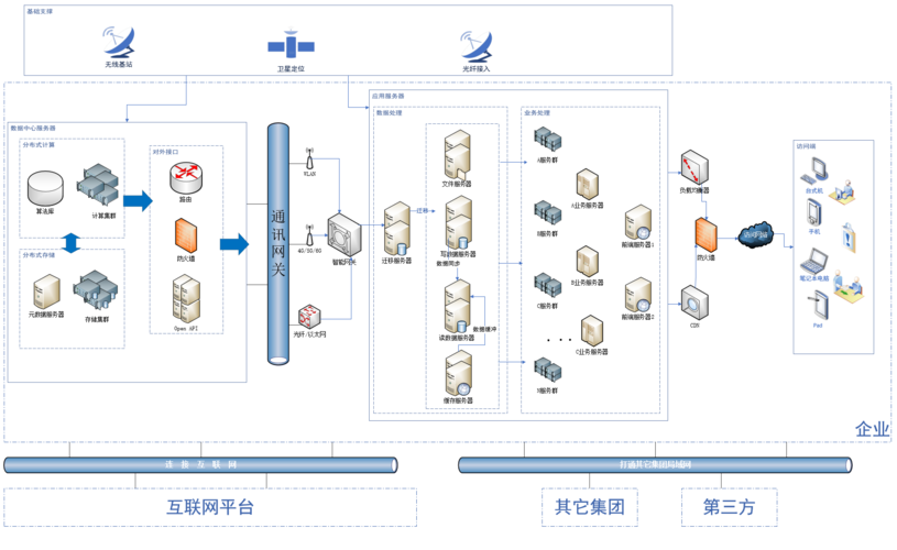 大数据架构网络布线_网络架构