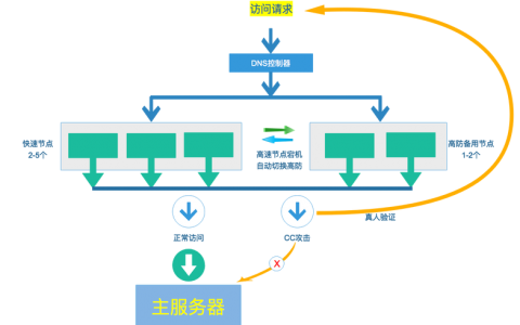 防御cdn工作原理_工作原理