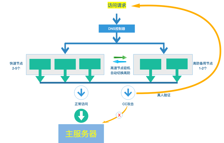 防御cdn工作原理_工作原理