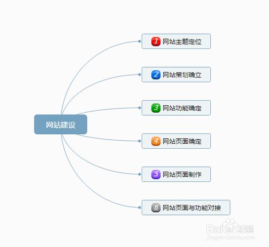 搭建企业网站步骤_步骤四：搭建网站
