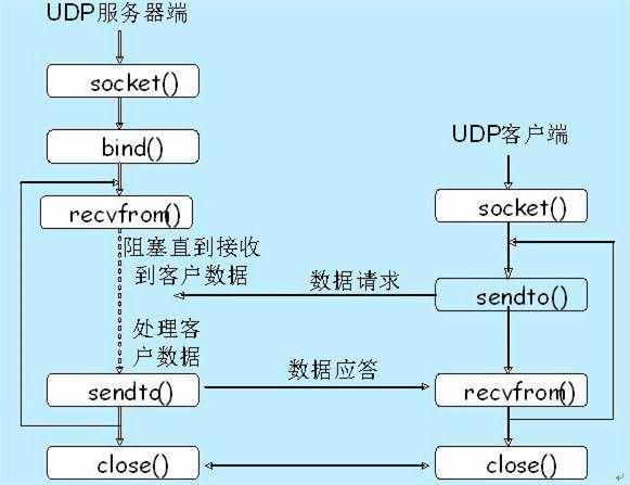 使用udp的这个服务器程序是什么6