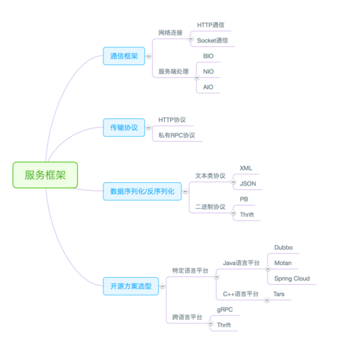 服务框架_服务开发框架详解