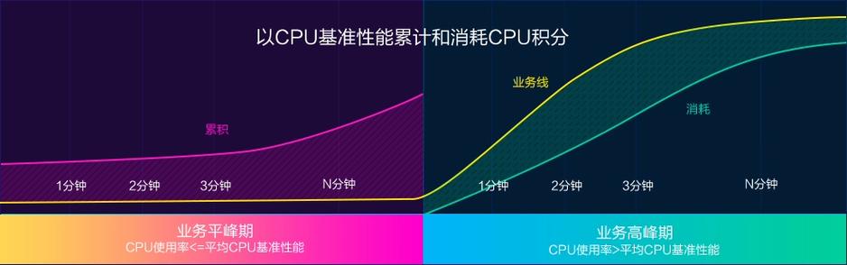 云服务器突发性能什么意思