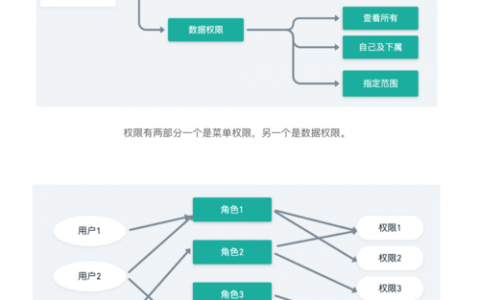 赋予对数据库的角色_赋予成员不同的角色权限