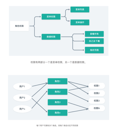 赋予对数据库的角色_赋予成员不同的角色权限