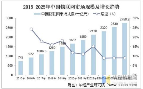 福建物联网市场_福建管局要求