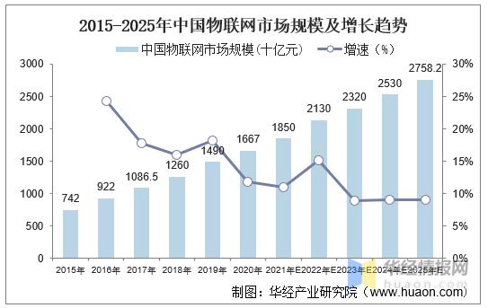 福建物联网市场_福建管局要求