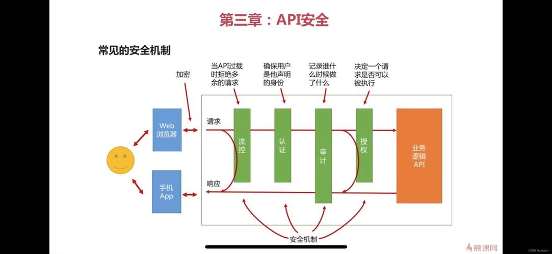 服务器的安全_怎样保证API对应的后端服务器的安全？