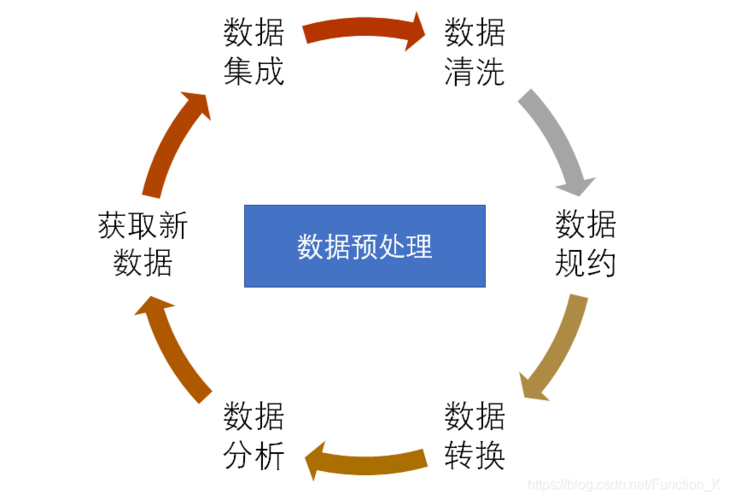 大数据预处理业务_数据预处理