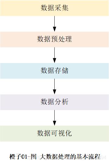 大数据预处理业务_数据预处理