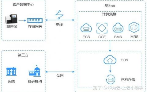 对象存储OBS上传示例_对象存储（OBS）