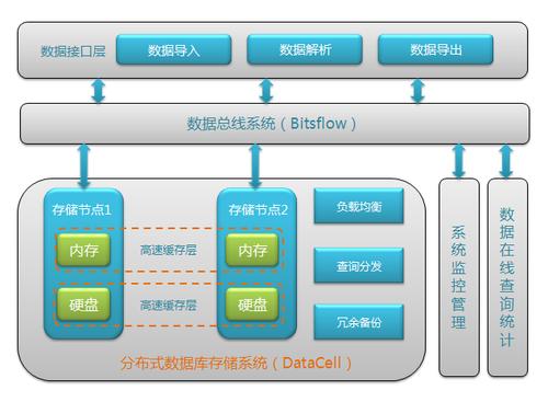 分布式数据存储在哪_数据分布式存储