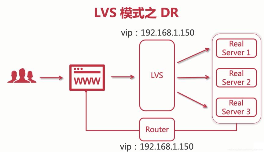 服务器lvs_LVS节点工具安装