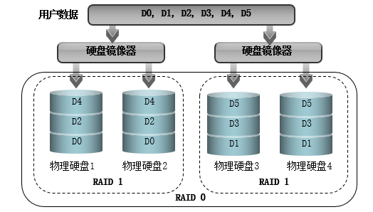 服务器raid硬盘_资源规划